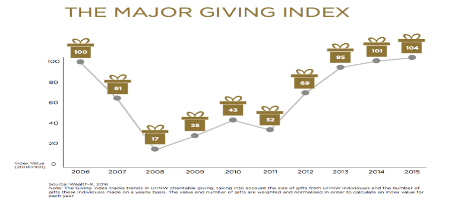 Major Donor Giving statistics