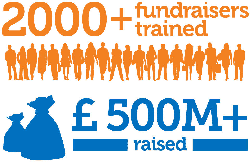 2000+ fundraisers trained, £500+ raised